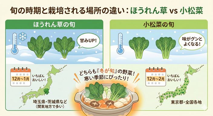 旬の時期と栽培される場所の違いのイラスト図