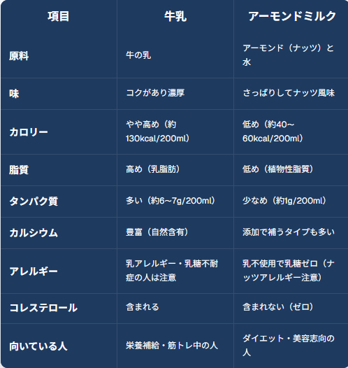 「牛乳」と「アーモンドミルク」の違い比較表