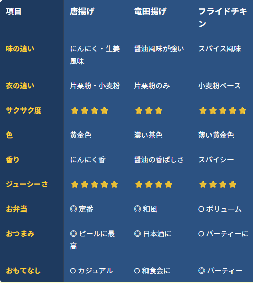 揚げもの比較表