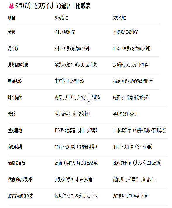 タラバガニとズワイガニの違い｜比較表