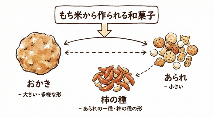 あられ・柿の種・おかきの関係のイラスト図